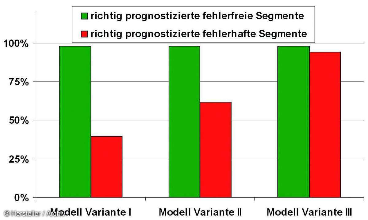 statistischer Verfahren