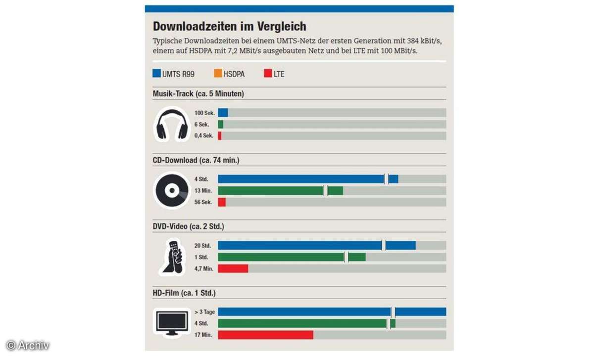 Downloadzeiten