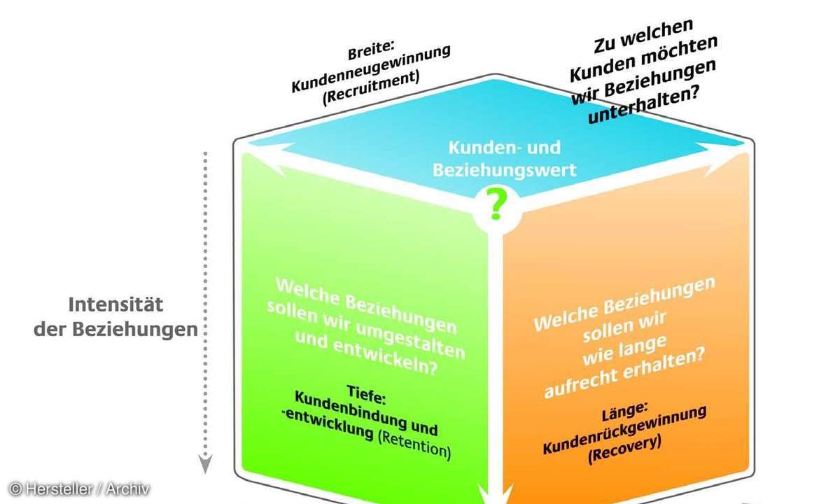 CRM-Basisstrategien