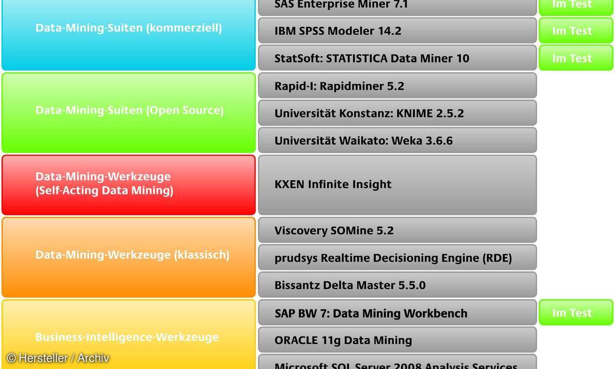 Taxonomie aktueller Data-Mining-Lösungen