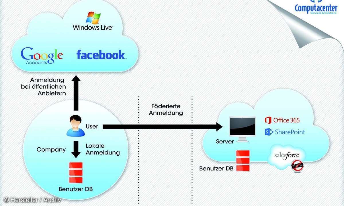 Federation-Services