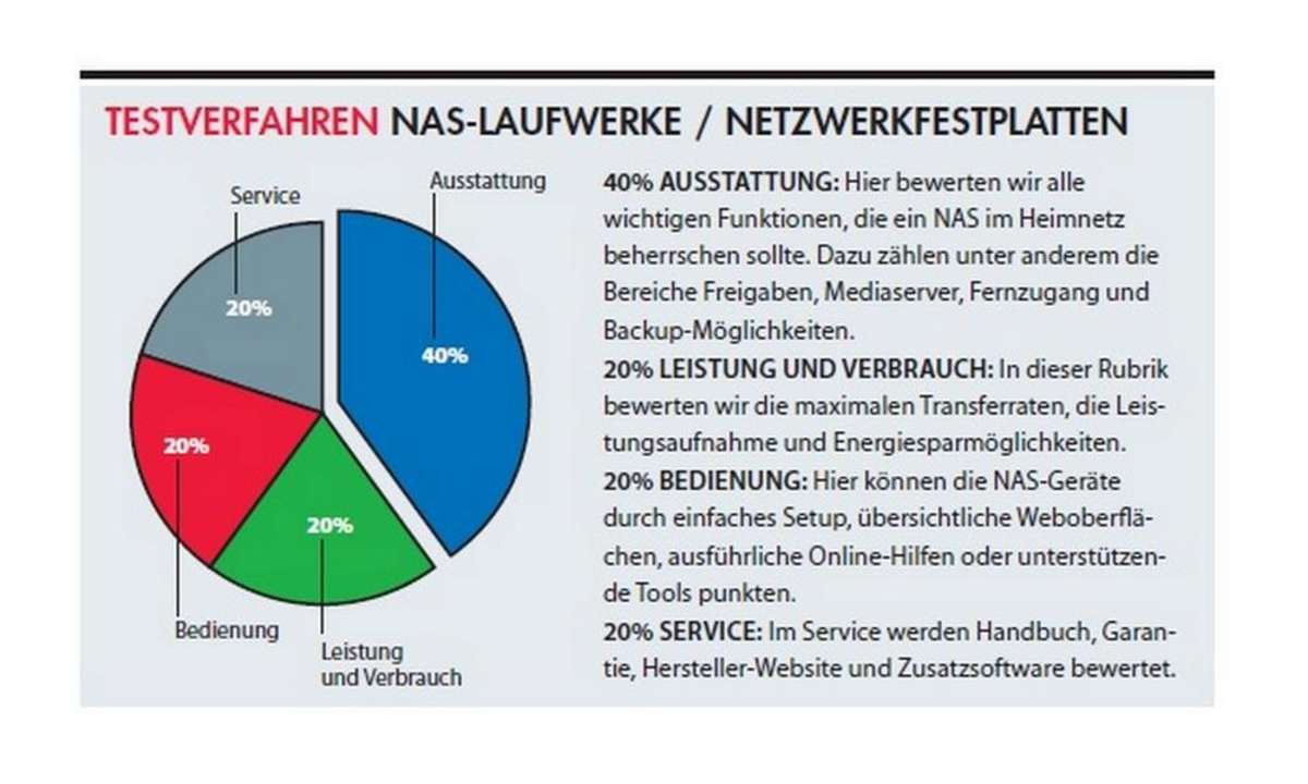 NAS-Laufwerke, Testverfahren, Vergleichstest NAS