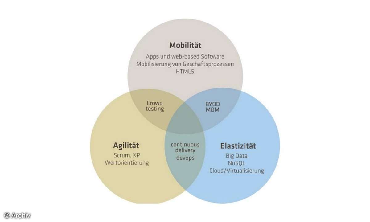 IT-Trends,Unternehmen,Softwaresystemen