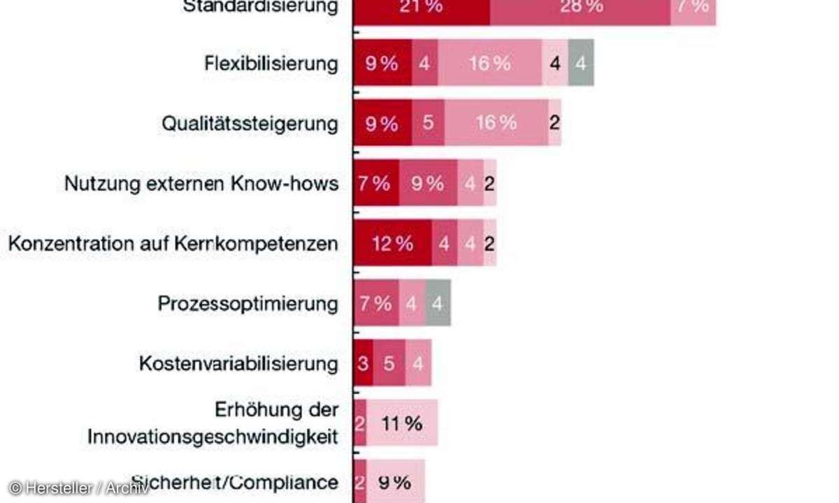 Auslagerung der IT