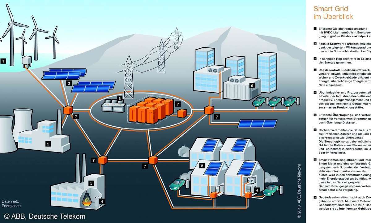 Smart Grid im Überblick