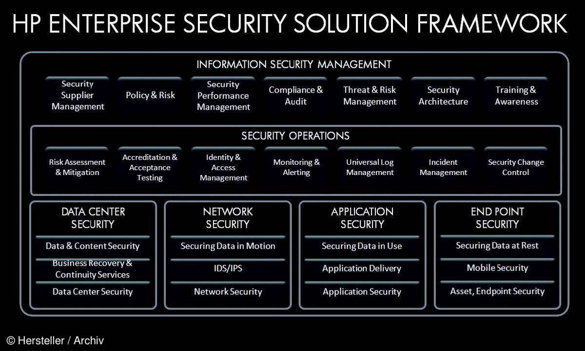 HP Enterprise Security Solutions Framework