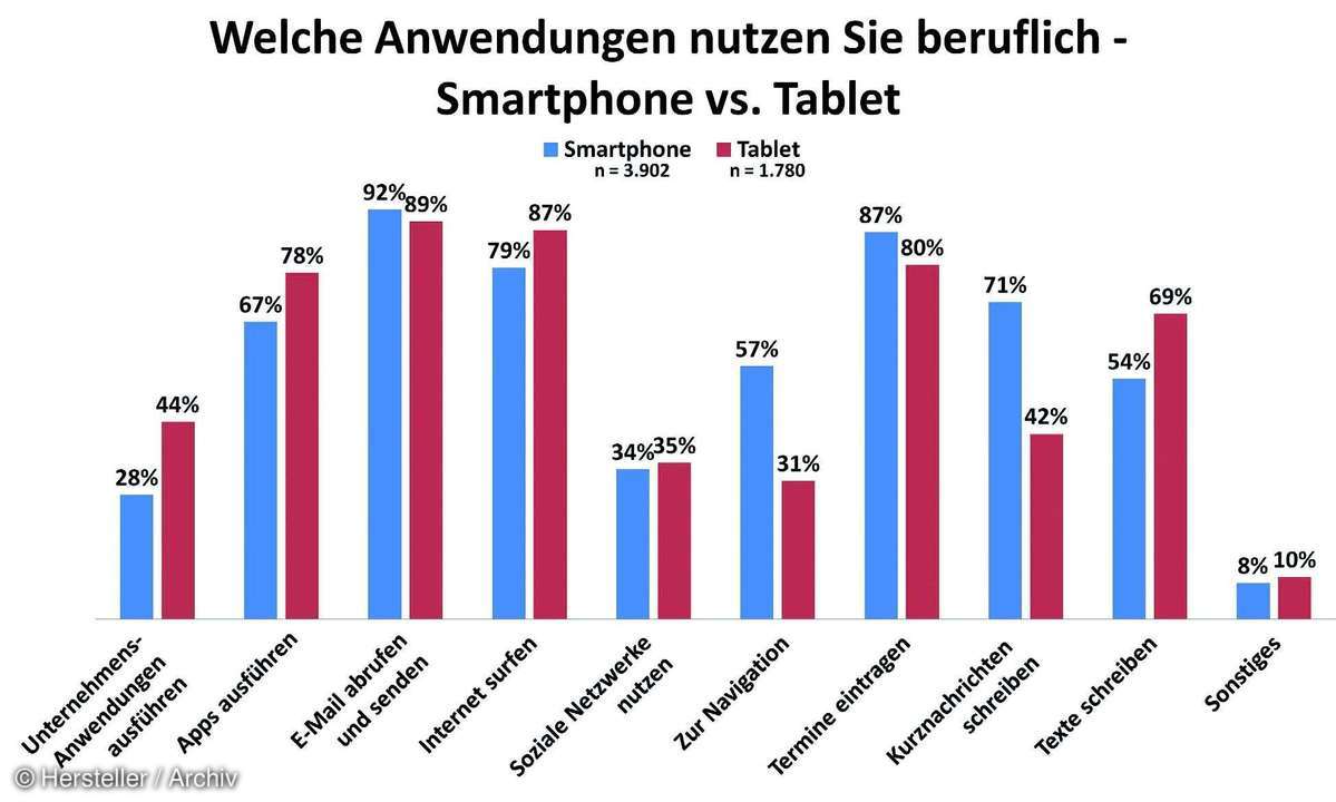 Was mit Smartphones und Tablets gemacht wird