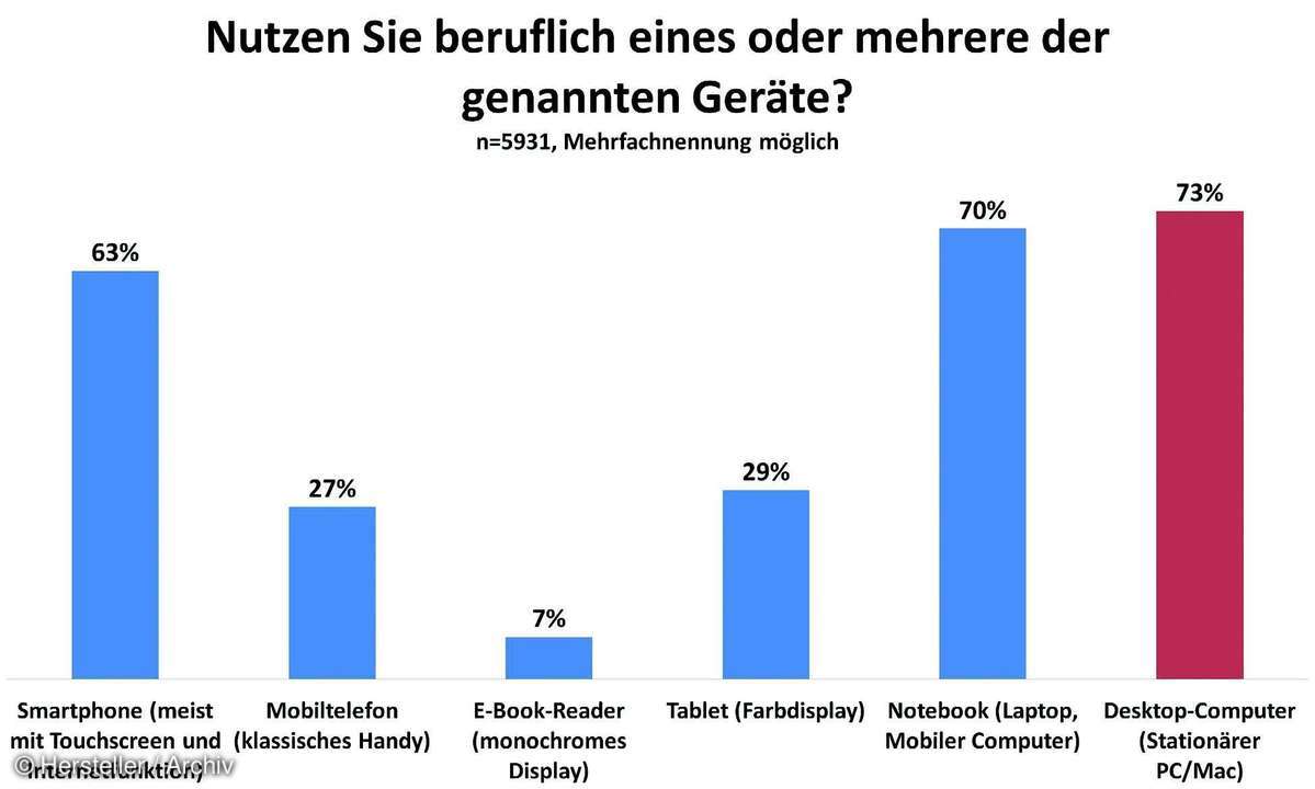 Die meist genutzten Devices