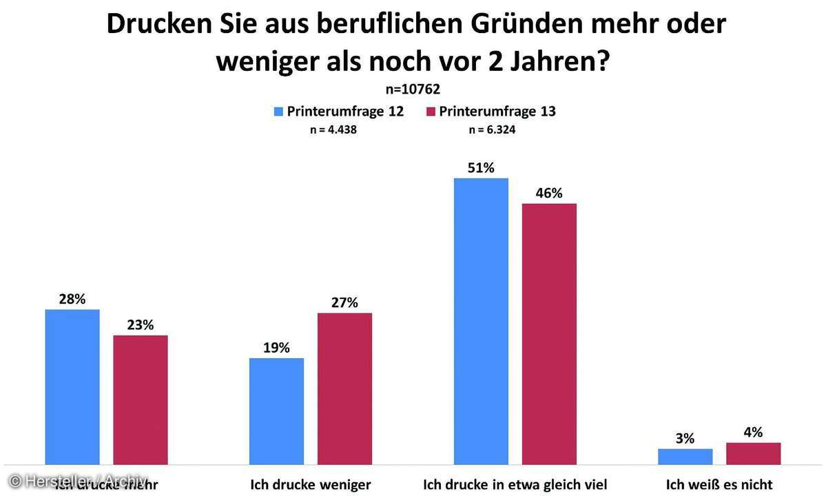 Weg zum papierlosen Büro