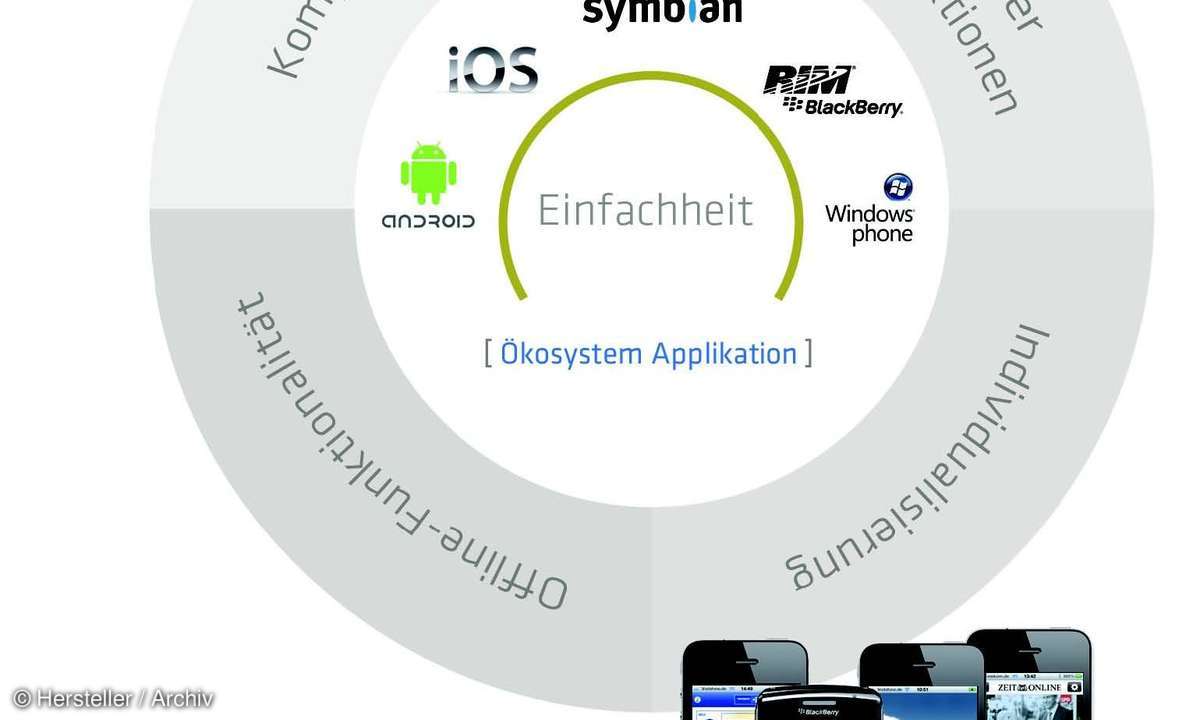 mobile Systeme in ihre eigenen Ökosysteme