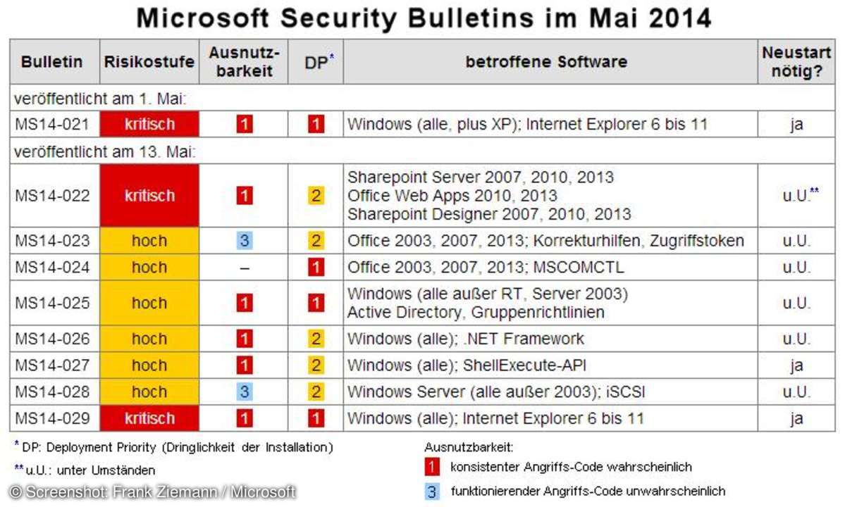 Microsoft bringt acht Security Bulletins zum Patch Day im Mai.