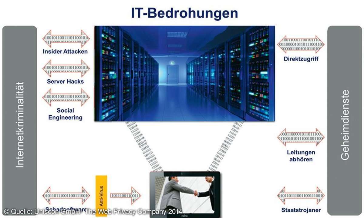 IT-Sicherheit,,Sicherheitsrisiken,Cloud