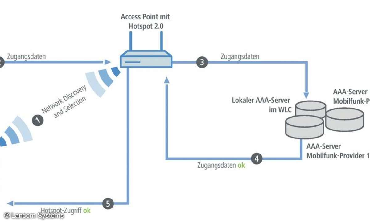 WLAN, Hotspot 2.0