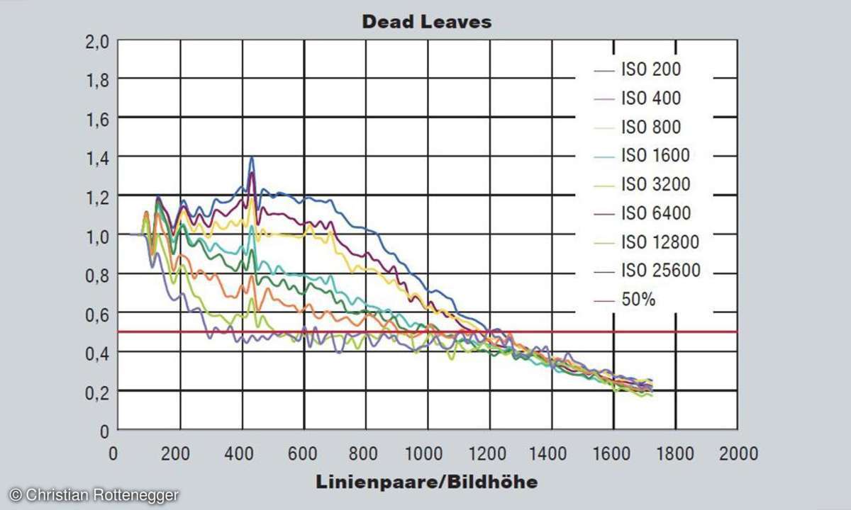 DMC-GX7 Dead Leaves