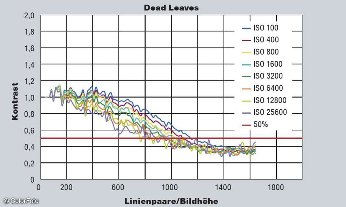 Dead Leaves Diagramm Nikon Df
