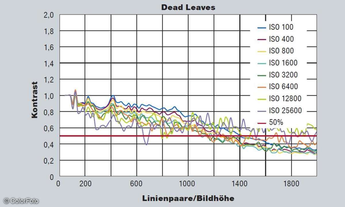 Sony Alpha 7 Dead Leaves Diagramm