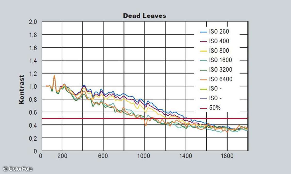 Dead Leaves Diagramm Leica M