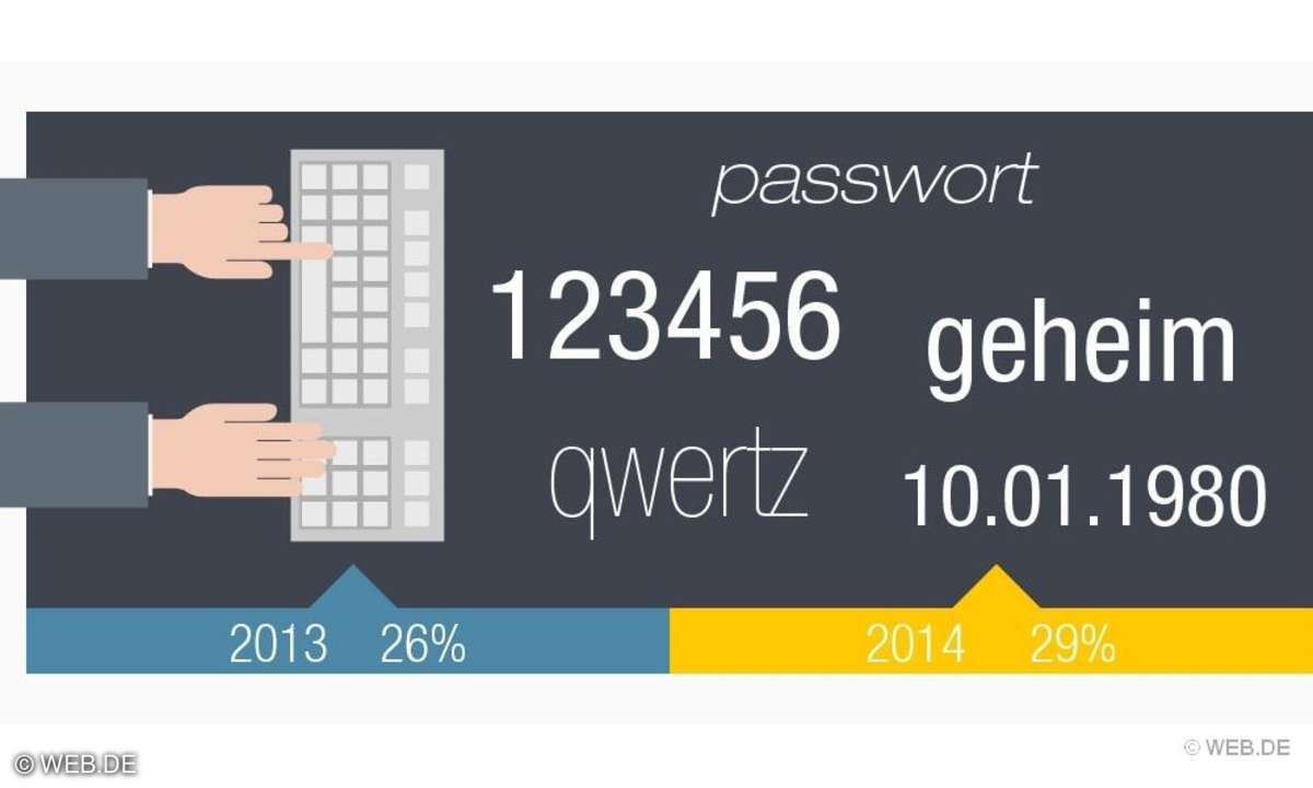 WEB.DE-Umfrage zur Passwortsicherheit