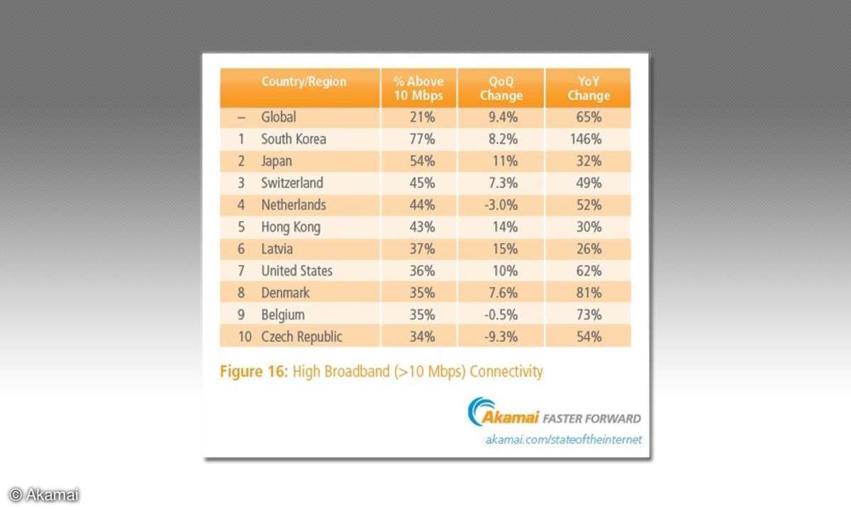 Adoptionsraten der High-Broadband-Verbindungen Top 10