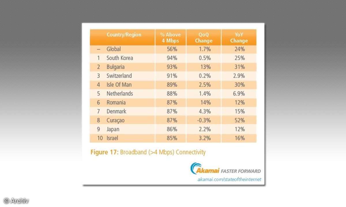 Adoptionsrate der Broadband-Verbindungen Top 10