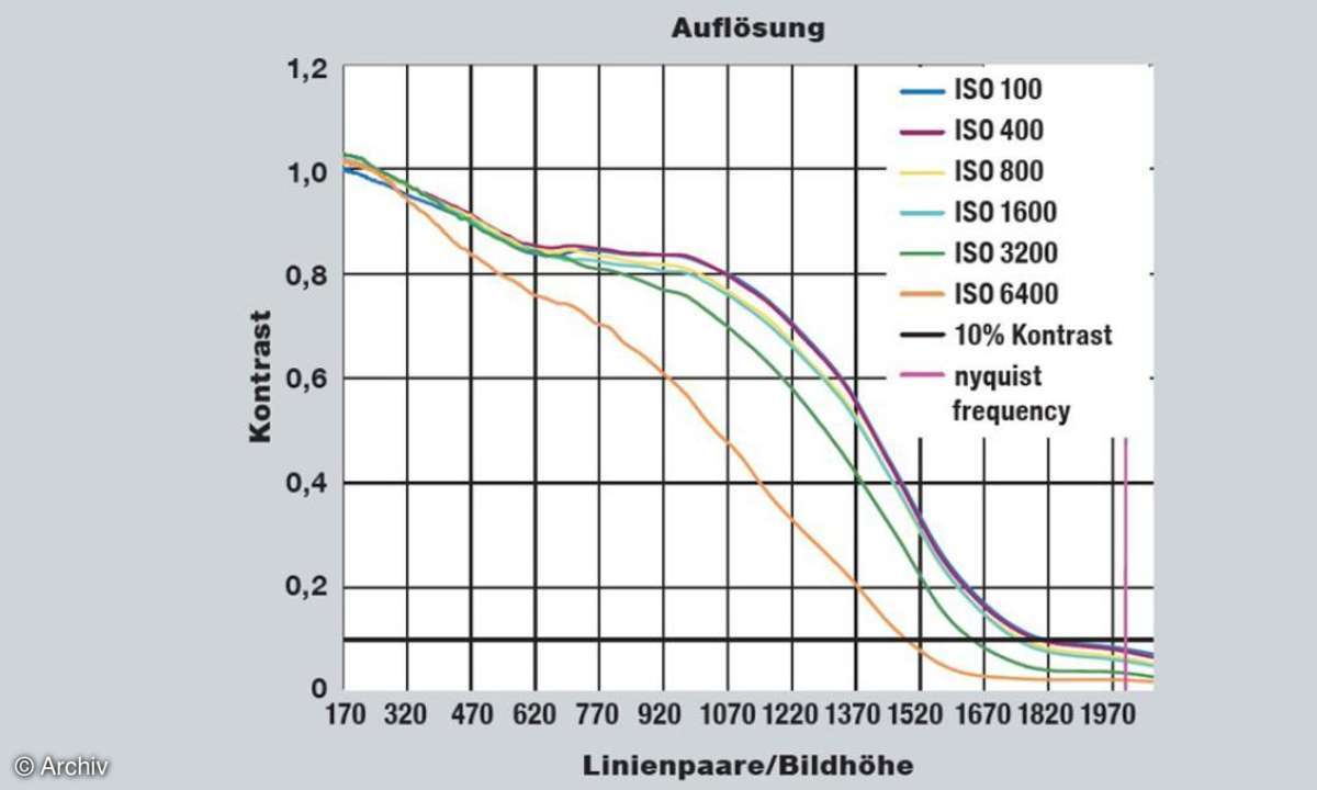 Auflösung
