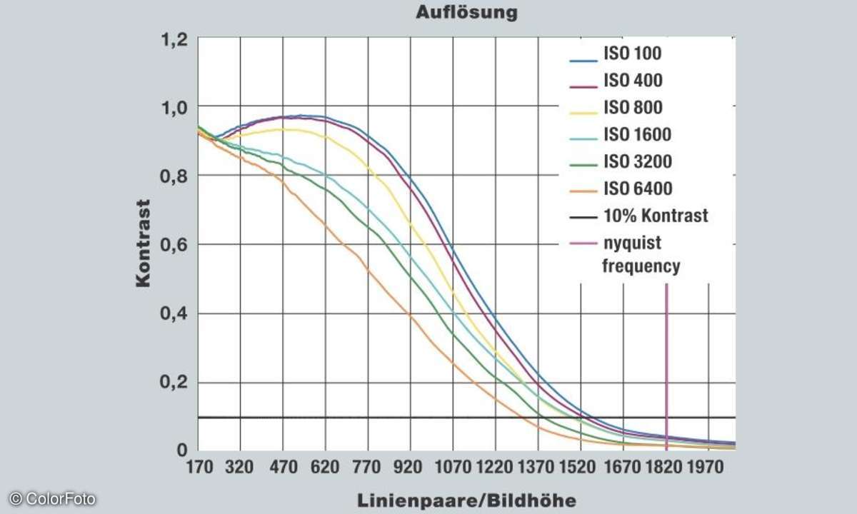 Samsung NX30: Auflösung