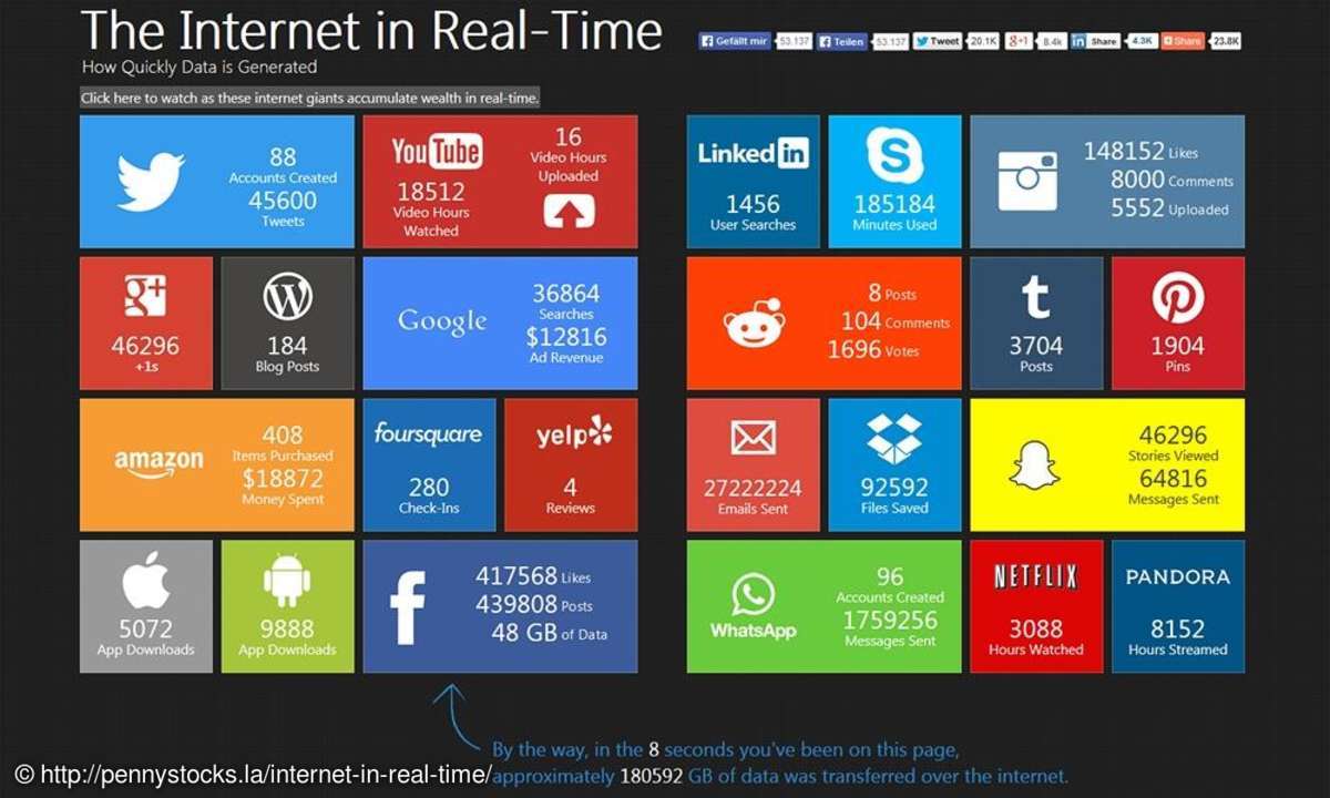 The Internet in Real-Time Screenshot