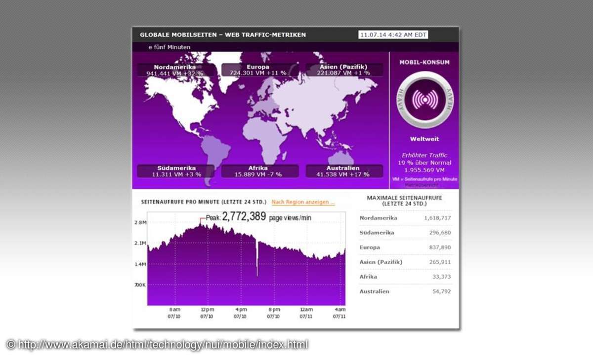 Akamai Net Usage Index Mobil Screenshot