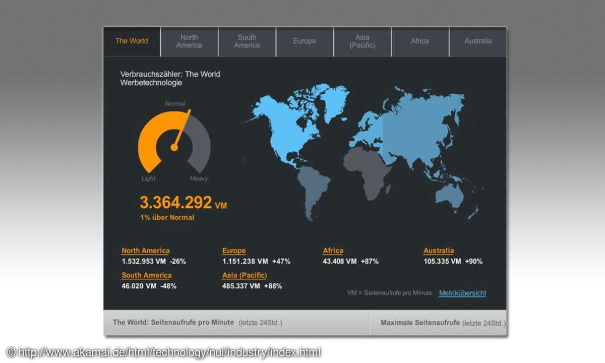 Akamai Net Usage Index nach Branche Screenshot