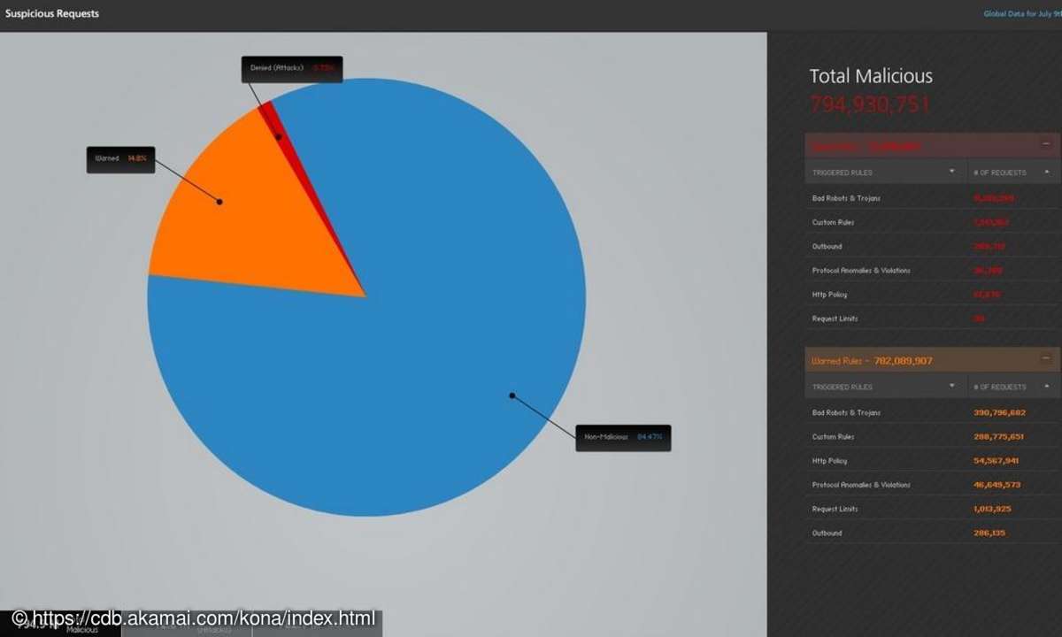Akamai Kona Security Dashboard Screenshot