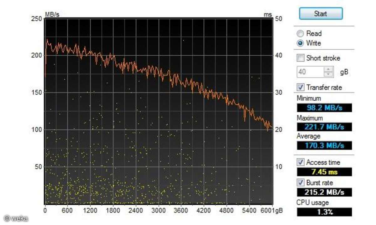 Maximal jagen 221,7 MByte/s durchs SATA-III-Interface.