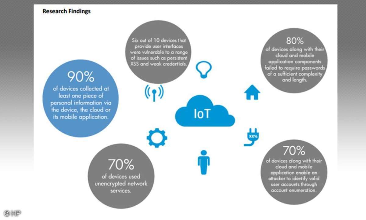 HP,IOT,Internet,Things,Infografik,Sicherheitslücke