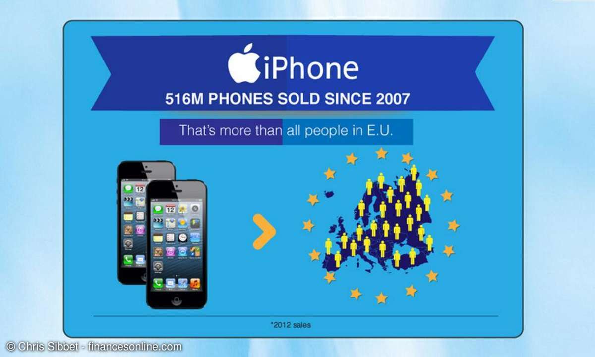 10 Topseller Produkte weltweit - iPhone