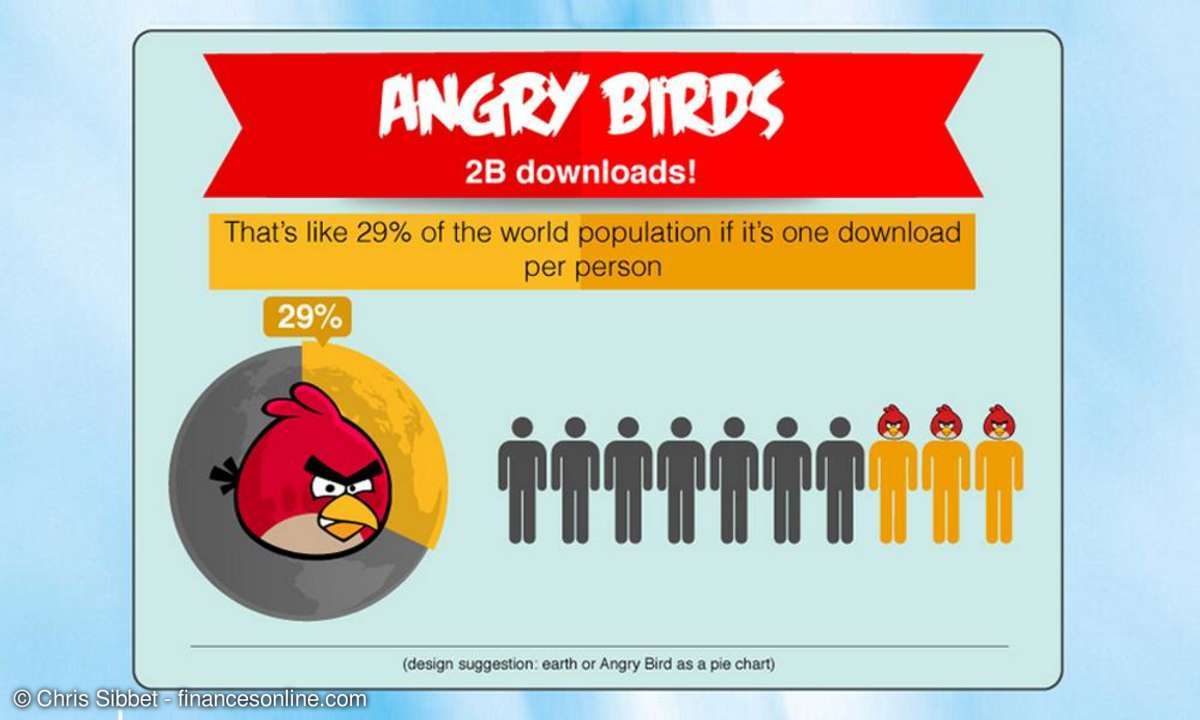 10 Topseller Produkte weltweit - Angry Birds