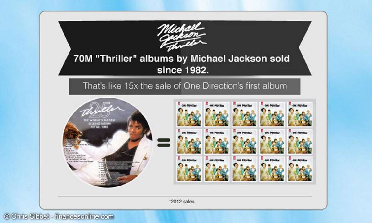 10 Topseller Produkte weltweit - Michael Jackson Thriller