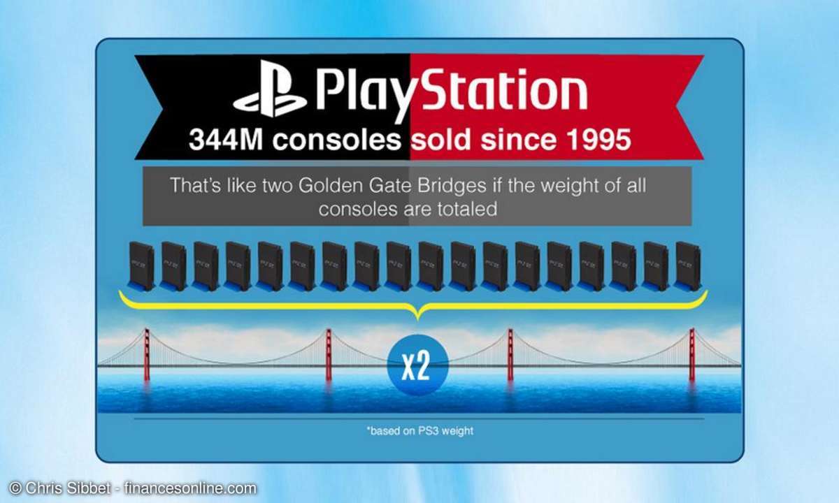 10 Topseller Produkte weltweit - PlayStation