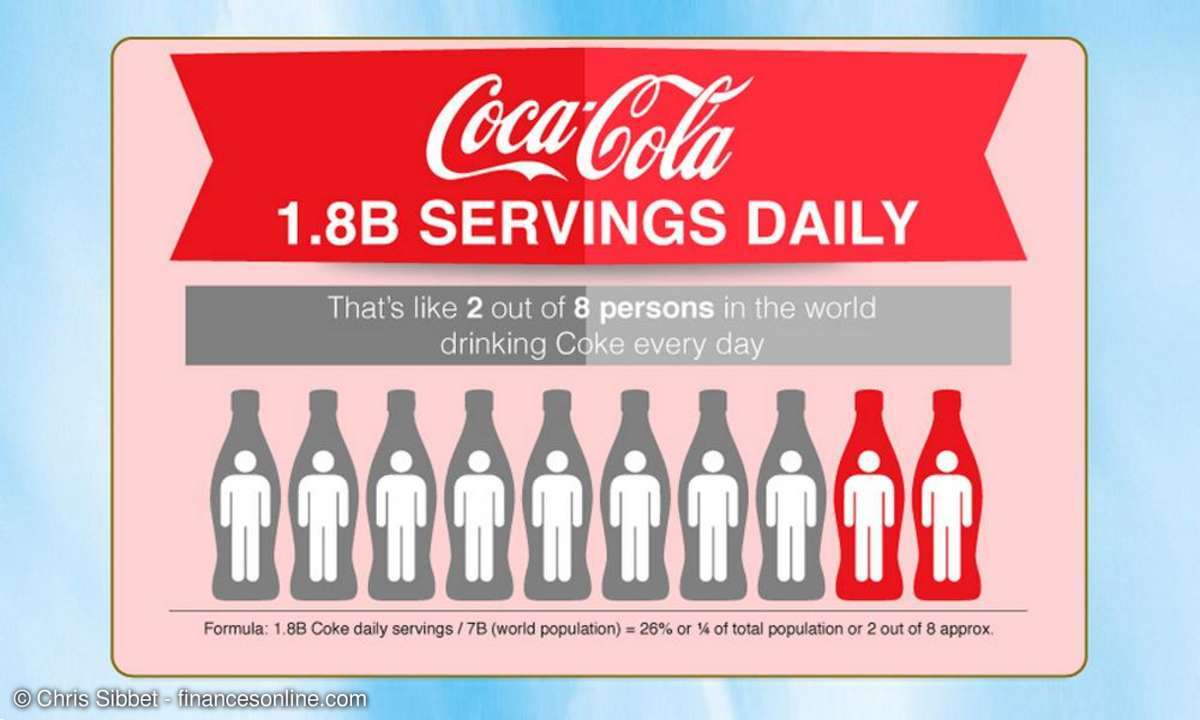 10 Topseller Produkte weltweit - Coca-Cola