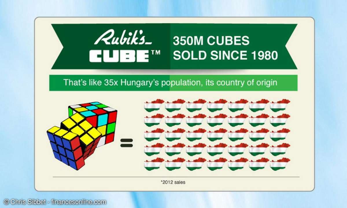 10 Topseller Produkte weltweit - Rubiks Zauberwürfel