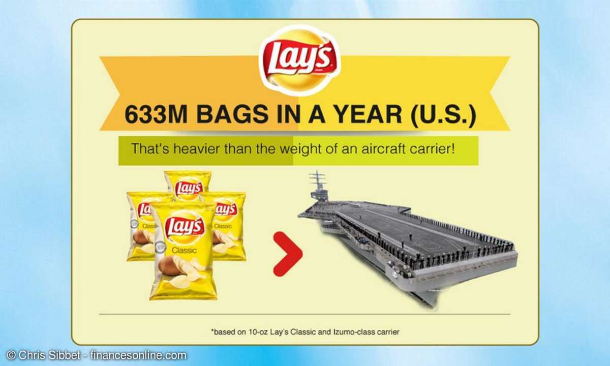 10 Topseller Produkte weltweit - Lays