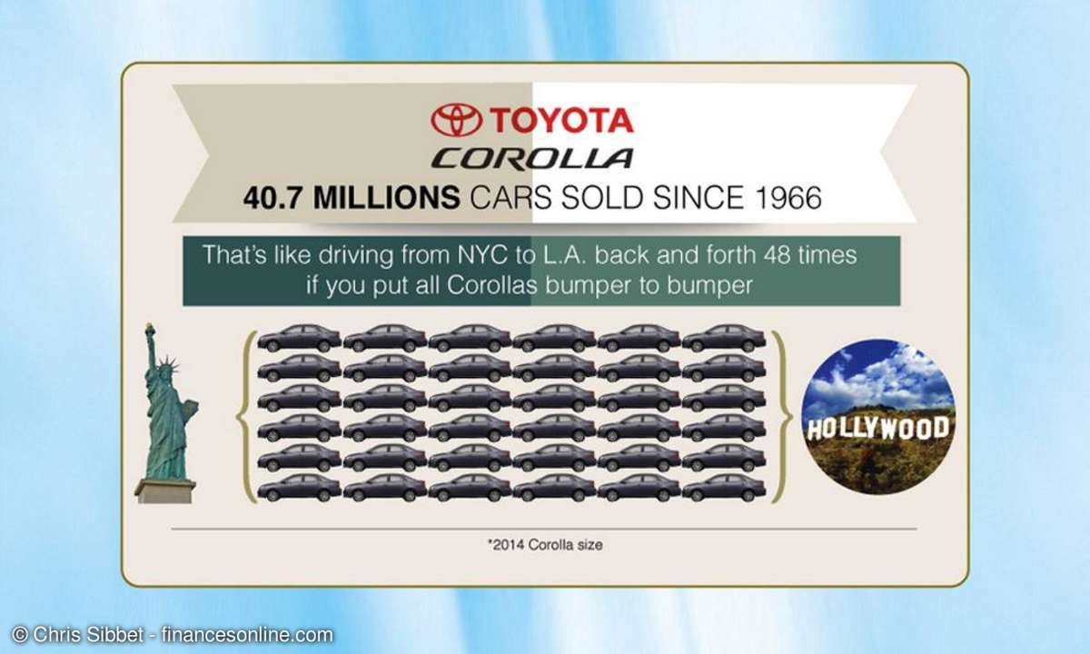 10 Topseller Produkte weltweit - Toyota