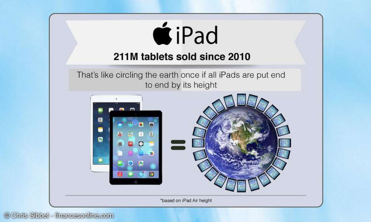 10 Topseller Produkte weltweit - iPad