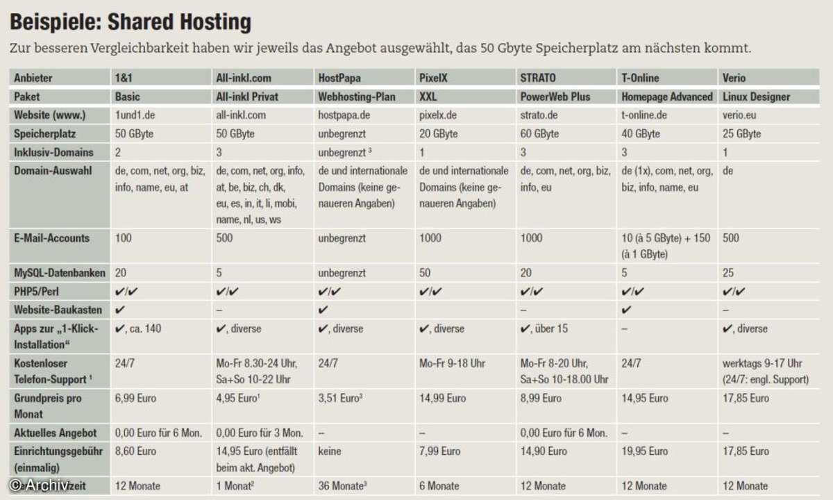 Shared-Hosting-Angebote