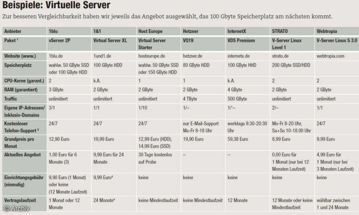 Virtuelle Server