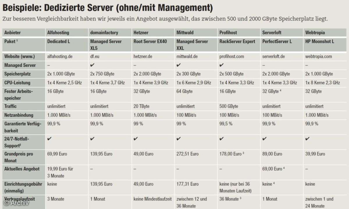 Beispiele: Dedizierte Server (ohne/mit Management)