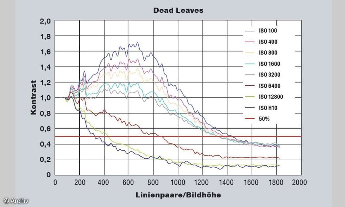 Canon EOS 6D Dead Leaves