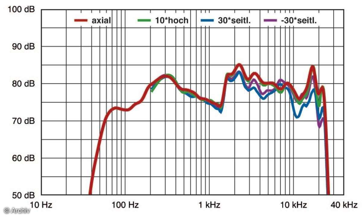 Frequenzgang des Yamaha SRT-1000