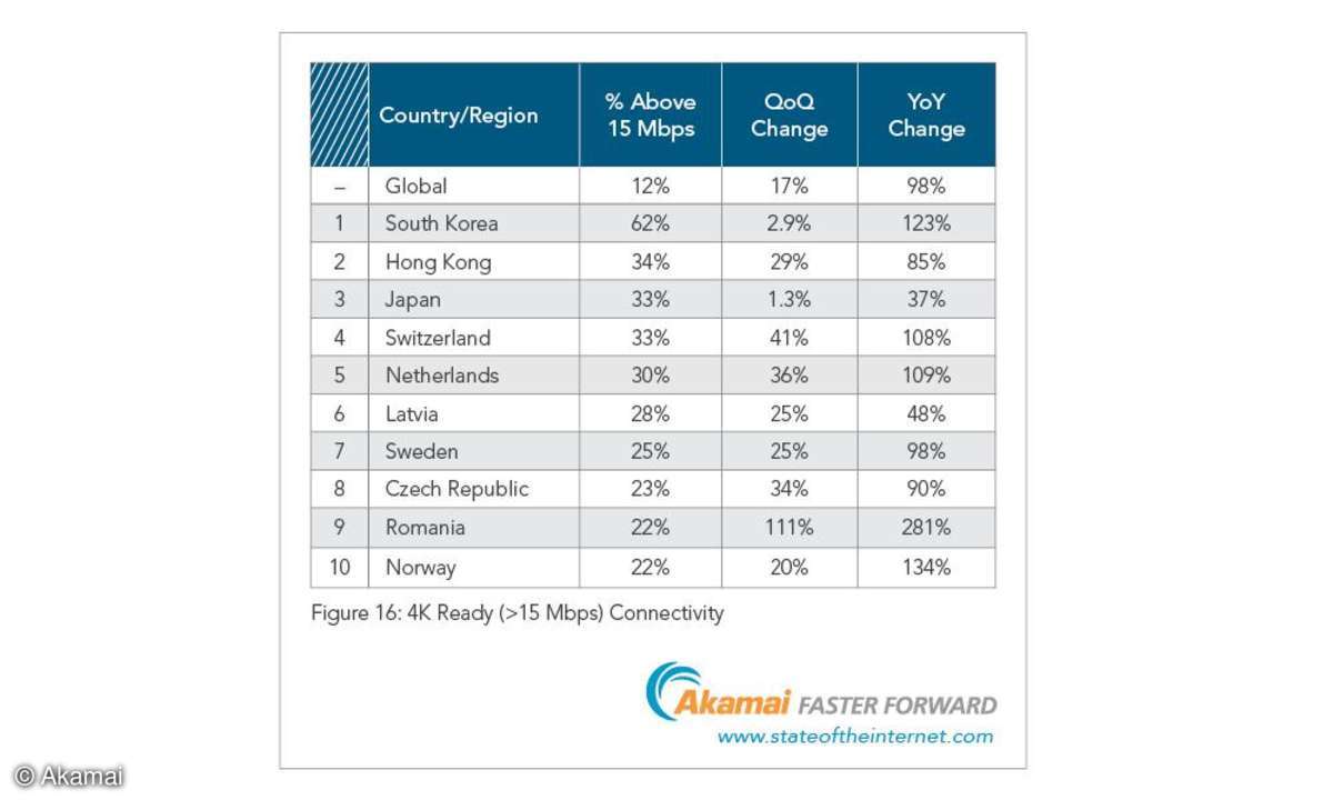 Adoptionsrate der Broadband-Verbindungen Top 10