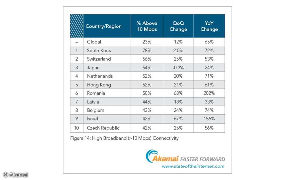Adoptionsrate der Broadband-Verbindungen Top 10