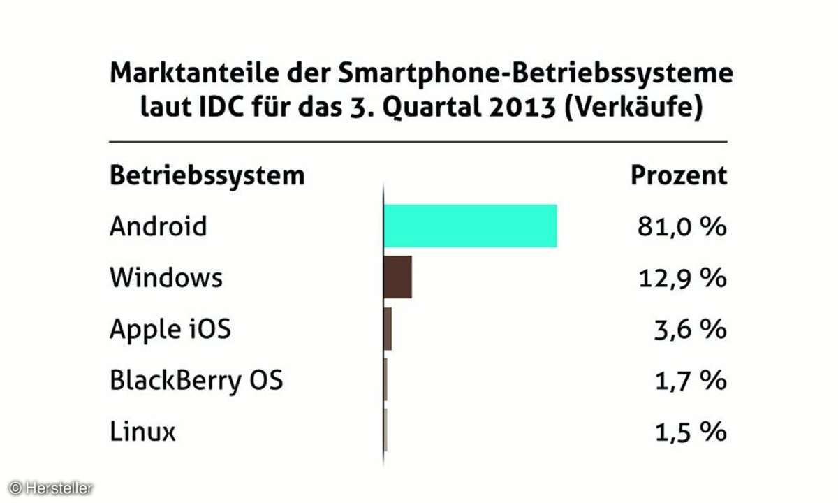 Smartphone,Betriebssystem,Marktanteil