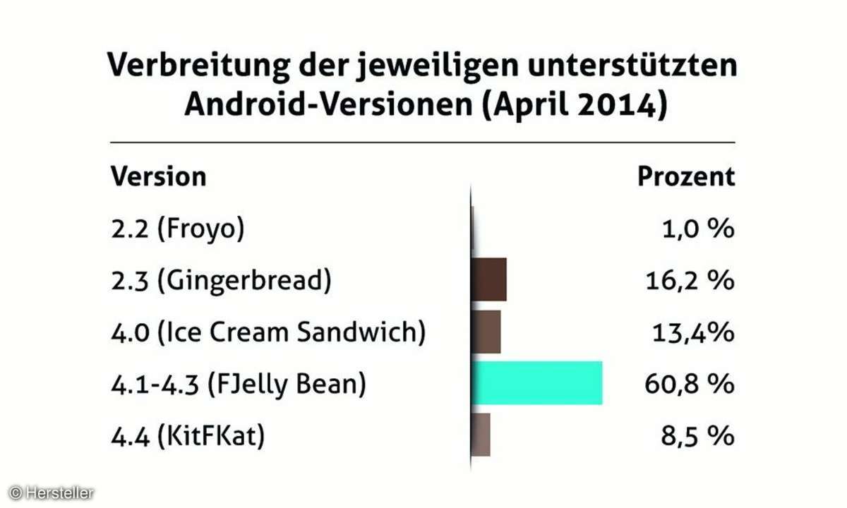 Smartphone,Android-Version